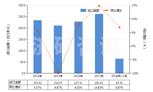 2014-2018年3月中國半導(dǎo)體器件封裝材料(HS32141010)進(jìn)口總額及增速統(tǒng)計